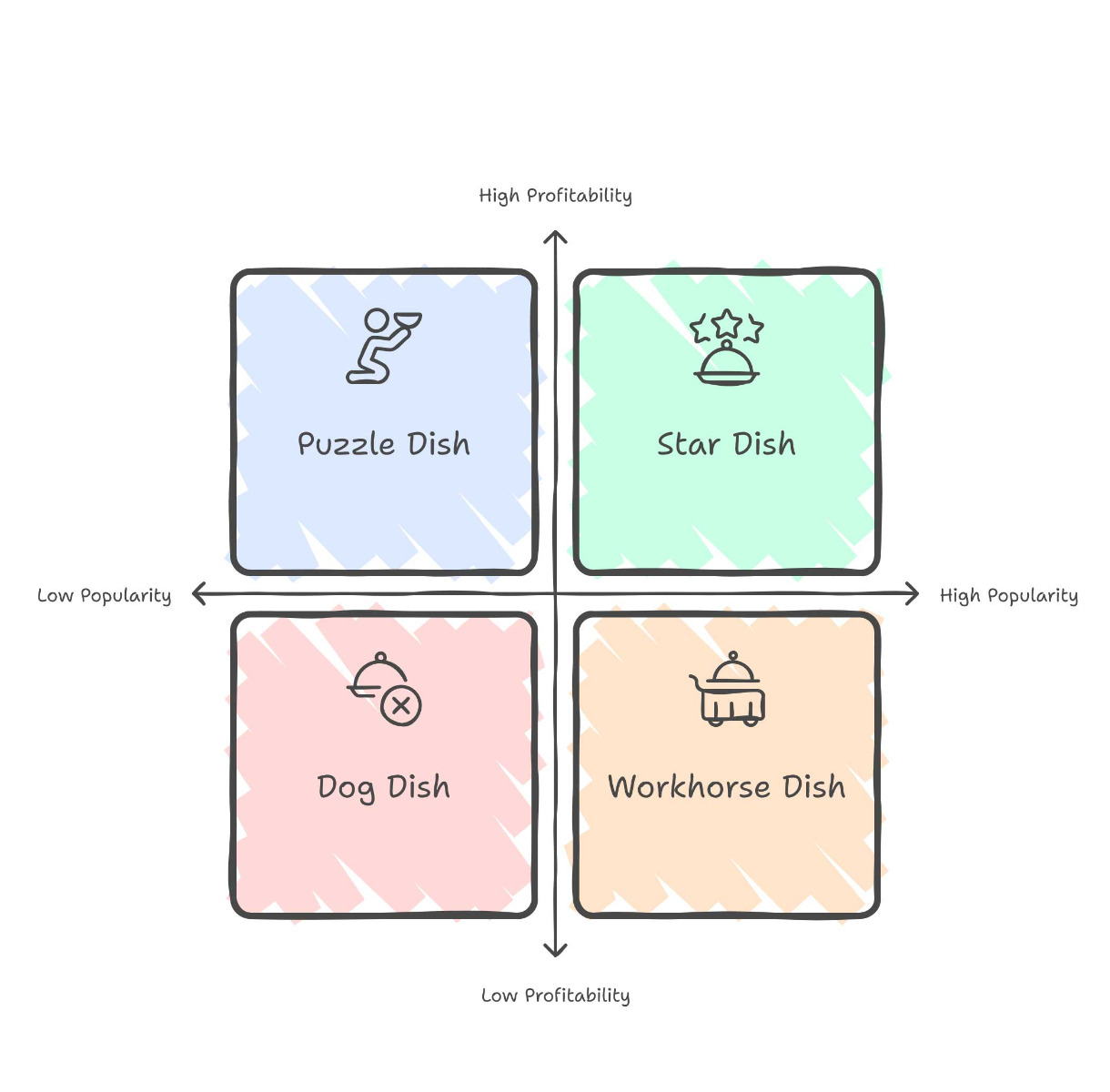 Seperating your menu into 4 groups